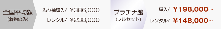 全国平均額(着物のみ)ふり袖購入/¥386,000 レンタル/¥238,000 プラチナ館(フルセット)購入/¥198,000~ レンタル/¥148,000~