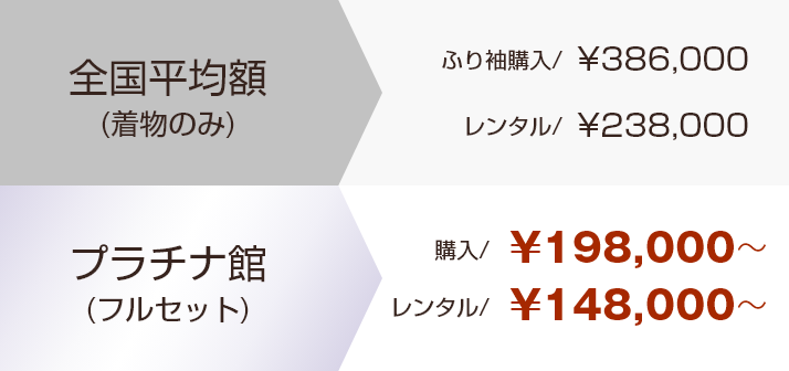 全国平均額（着物のみ）ふり袖購入/¥386,000 レンタル/¥238,000  プラチナ館（フルセット）購入/¥198,000~ レンタル/¥148,000~