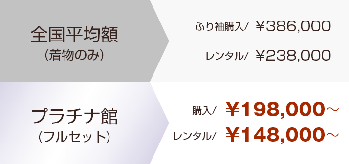 全国平均額(着物のみ)ふり袖購入/¥386,000 レンタル/¥238,000 プラチナ館(フルセット)購入/¥198,000~ レンタル/¥148,000~